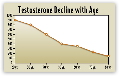 Testosterone Decline Chart
